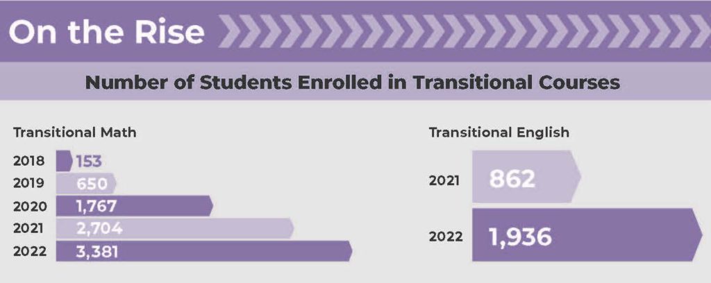 Chart displaying the number of students enrolled in transitional courses. For transitional math, 153 students in 2018, 650 in 2019, 1767 in 2020, 2704 in 2021, and 3381 students in 2022. 